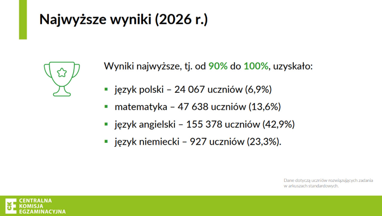 najwyższe wyniki egzaminu ósmoklasisty 2026